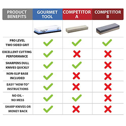  Whetstone Knife Sharpener By Gourmet Tool - 1000/6000 Knife Sharpening Stone - Waterstone 1000-6000 Grit With Non-Slip Rubber Base - Best Wet Stone Kitchen Knives Gift Ideas